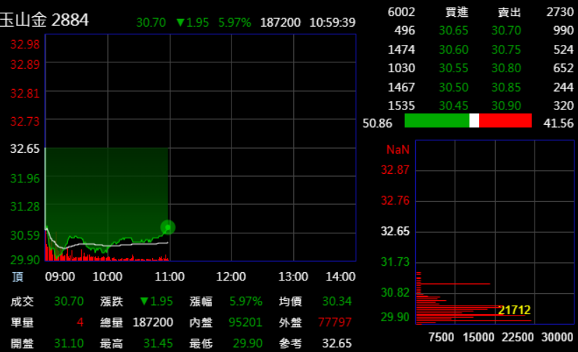 玉山金(2884)即時行情 玉山金(2884)即時行情