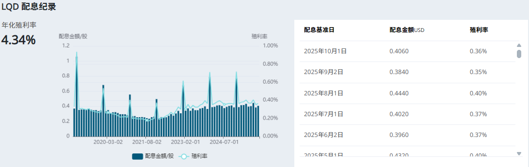 LQD配息记录 LQD配息记录