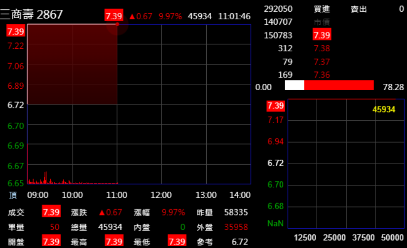 三商壽(2867)即時行情 三商壽(2867)即時行情