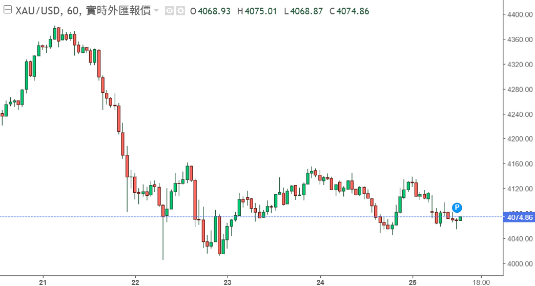 黃金價格下跌趨勢 黃金價格下跌趨勢