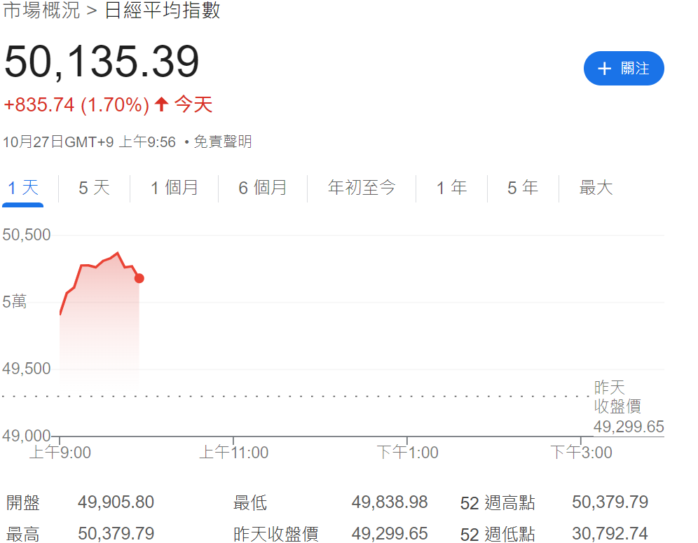 日經指數收破50000點 日經指數收破50000點
