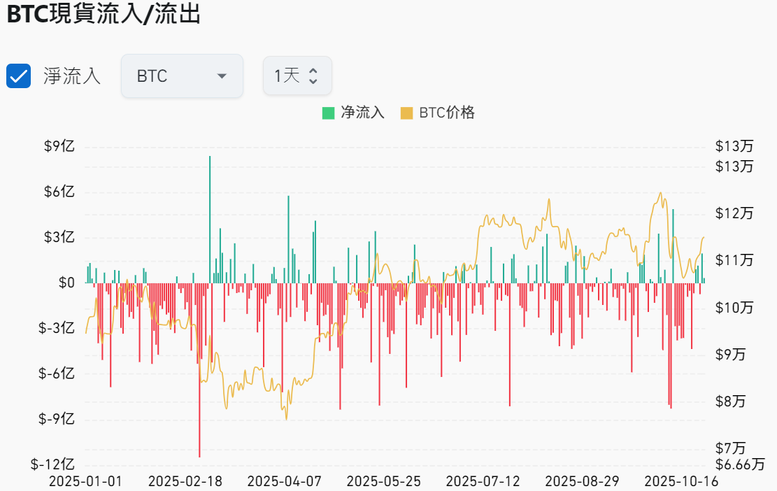 比特幣淨流入量 比特幣淨流入量