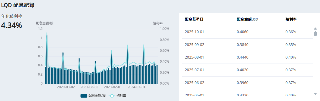 LQD配息記錄