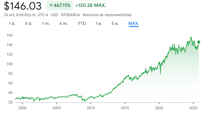 Gráfico del XLV ETF Gráfico del XLV ETF