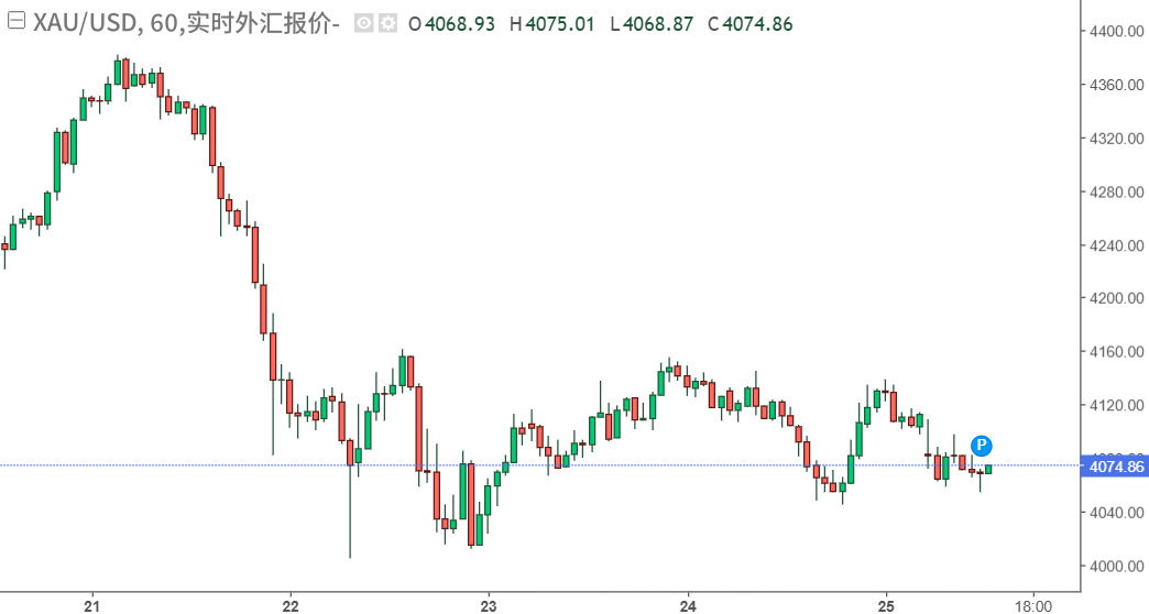 黄金价格下跌趋势 黄金价格下跌趋势