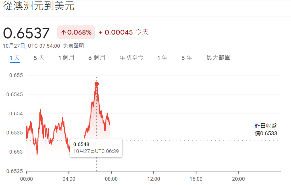 澳元兌美元今日漲幅狀況 澳元兌美元今日漲幅狀況