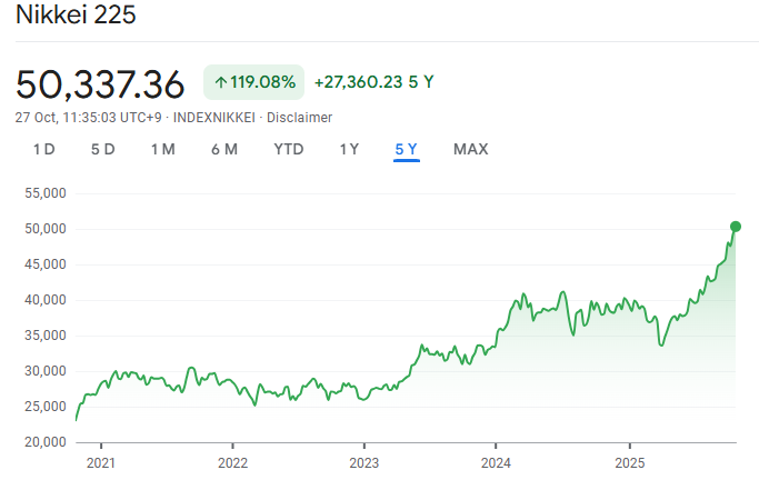 Nikkei 225 5-year Chart Screenshot of Nikkei 225 5-year Chart