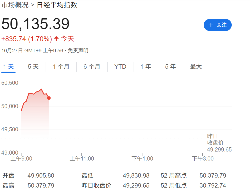 日经指数收破50000点 日经指数收破50000点