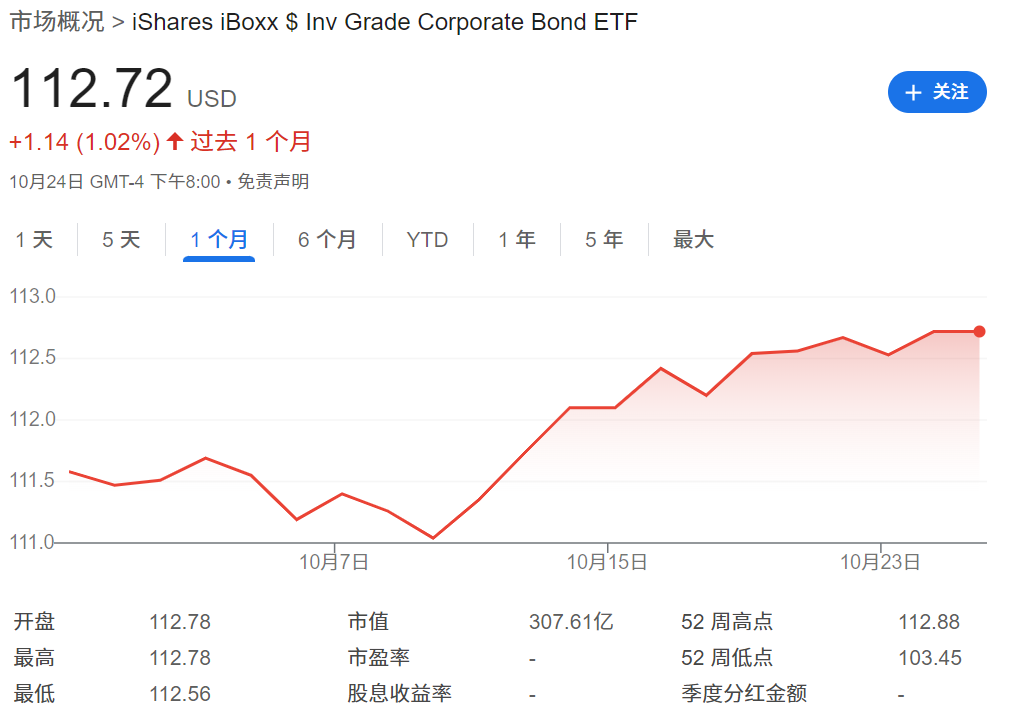 LQD ETF过去一个月走势 LQD ETF过去一个月走势