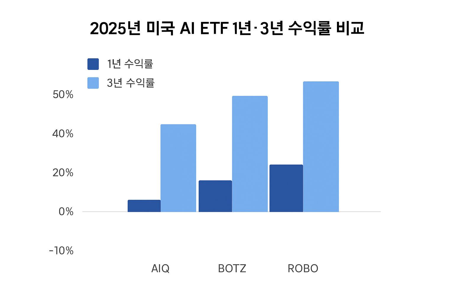 ETF별 1년 수익률 막대그래프 (AIQ, BOTZ, ROBO) ETF별 1년 수익률 막대그래프 (AIQ, BOTZ, ROBO)