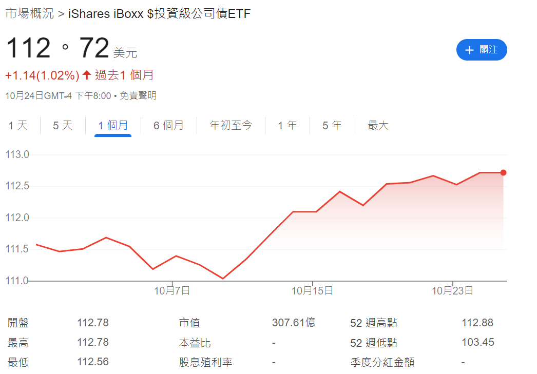 LQD ETF過去一個月走勢