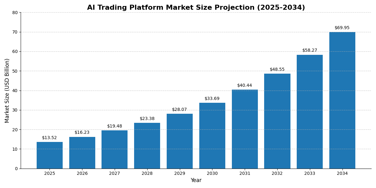 Ai Trading Platform Size In The Future Ai Trading Platform Size In The Future