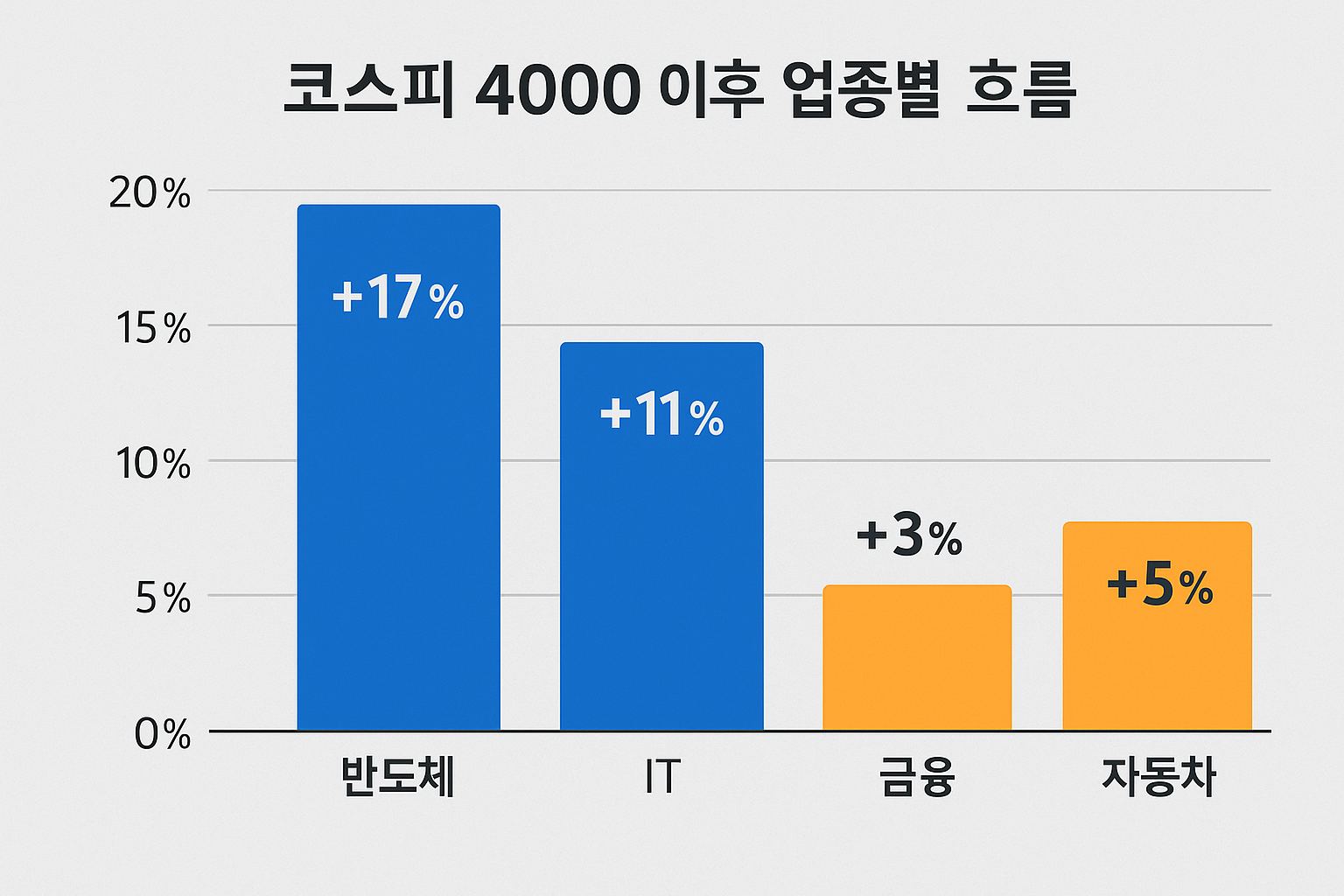 주요 업종별 흐름 주요 업종별 흐름