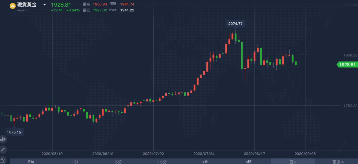K線判斷漲跌(黃金示範) K線判斷漲跌(黃金示範)