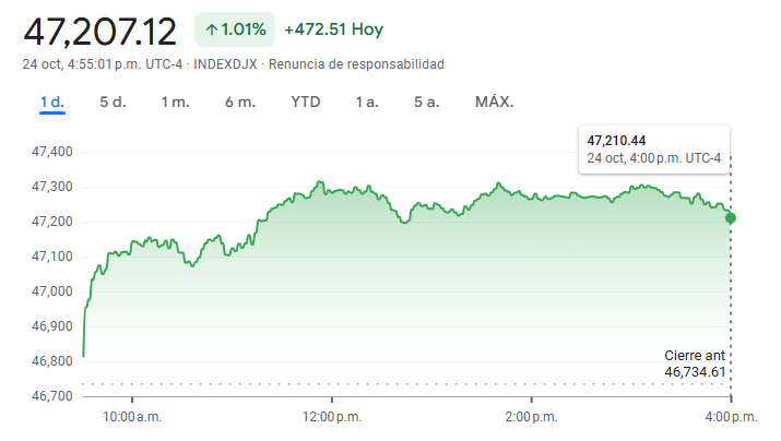 Gráfico del índice Dow Jones Gráfico del índice Dow Jones