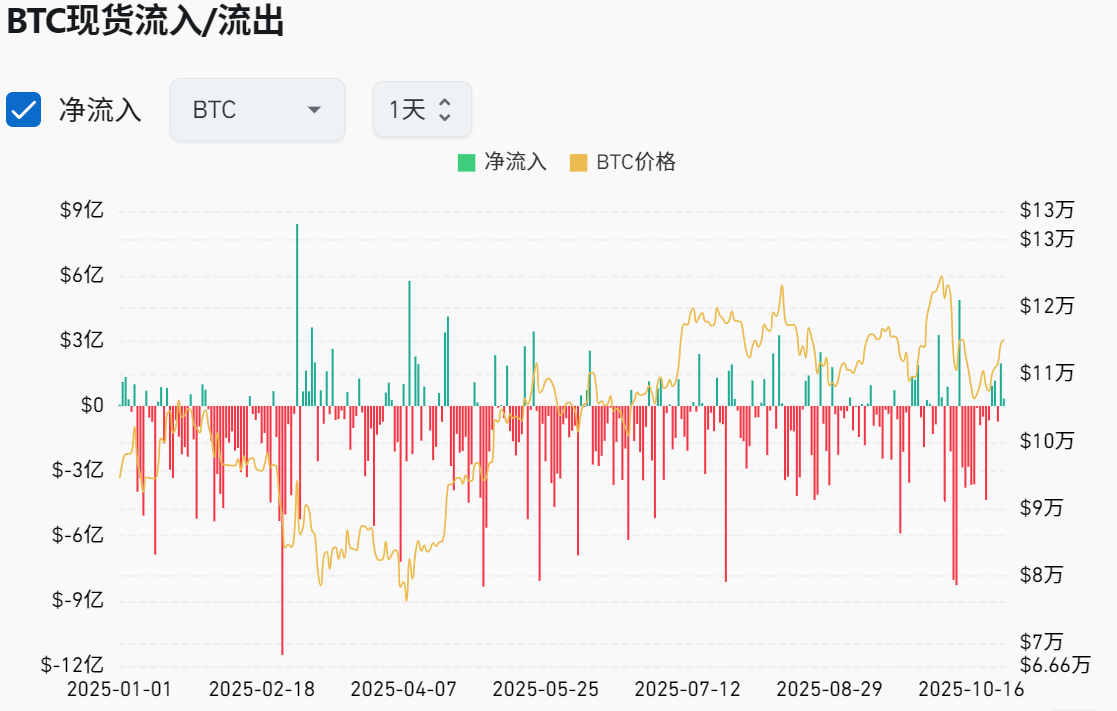 比特币净流入量 比特币净流入量