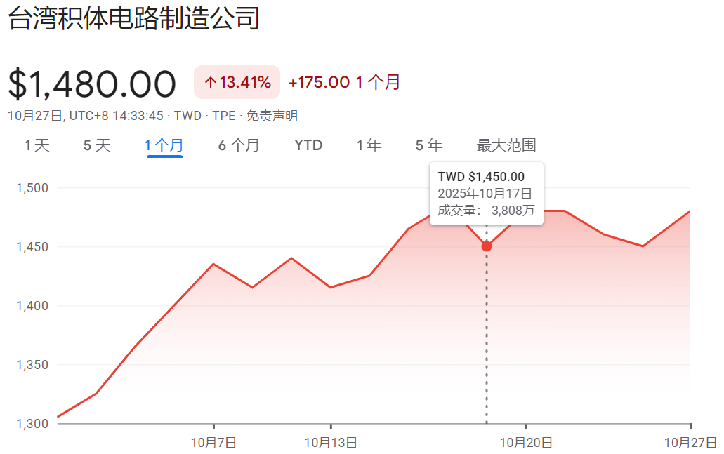 台积电法说会前后股价走势图 台积电法说会前后股价走势图