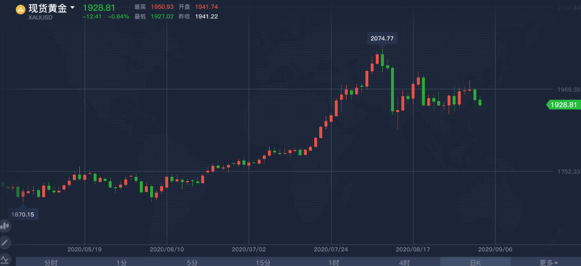 K线判断涨跌(黄金示范) K线判断涨跌(黄金示范)