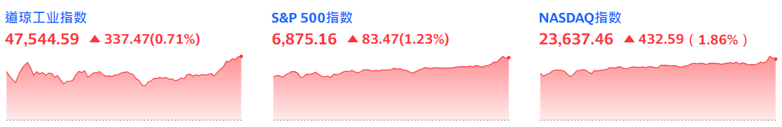 美股三大指数齐涨创新高 美股三大指数齐涨创新高