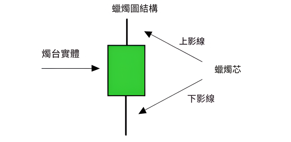蠟燭圖 蠟燭圖