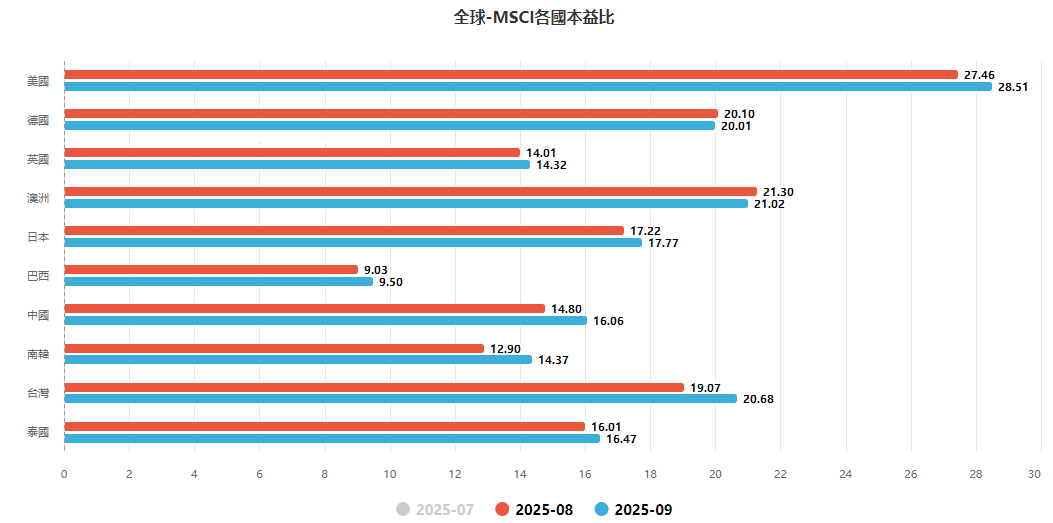 日本股市本益比17.7倍 日本股市本益比17.7倍