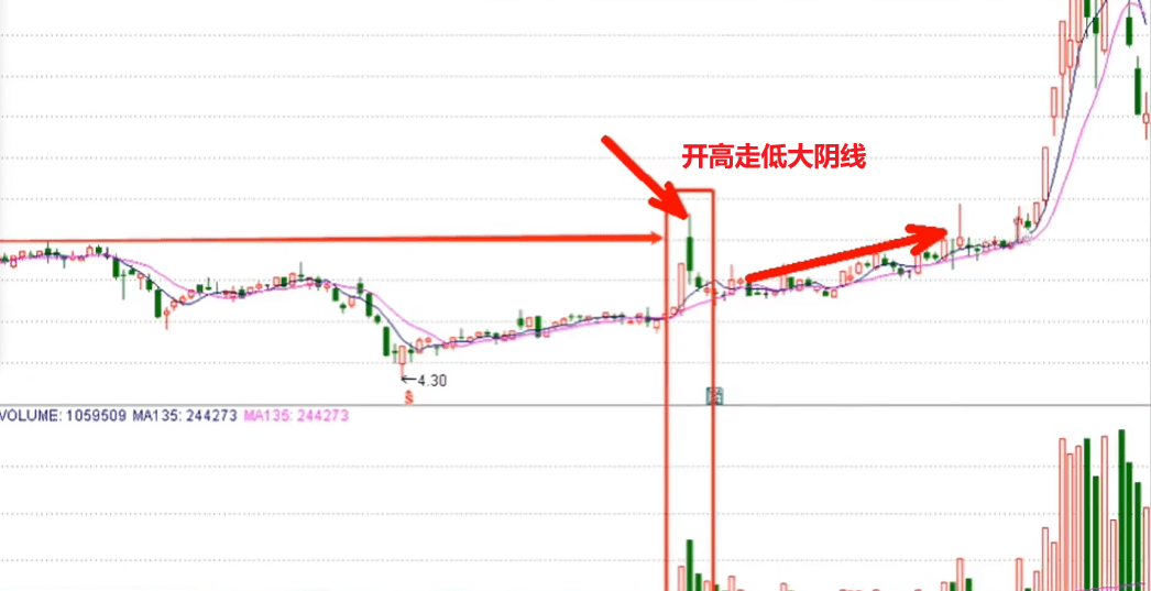 股票开高走低趋势信号 股票开高走低趋势信号