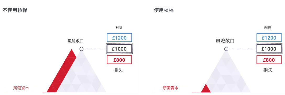 槓桿的使用與不使用的區別 槓桿的使用與不使用的區別