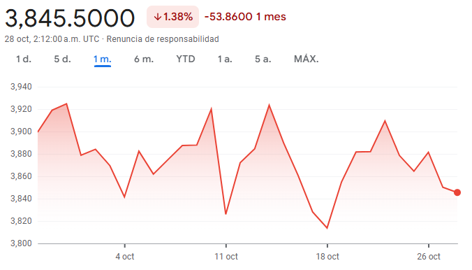 Gráfico del USDCOP en el último mes Gráfico del USDCOP en el último mes