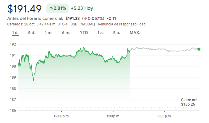Gráfico de las acciones Nvidia hoy Gráfico de las acciones Nvidia hoy