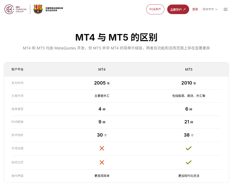 EBC外汇券商MT4与MT5的区别