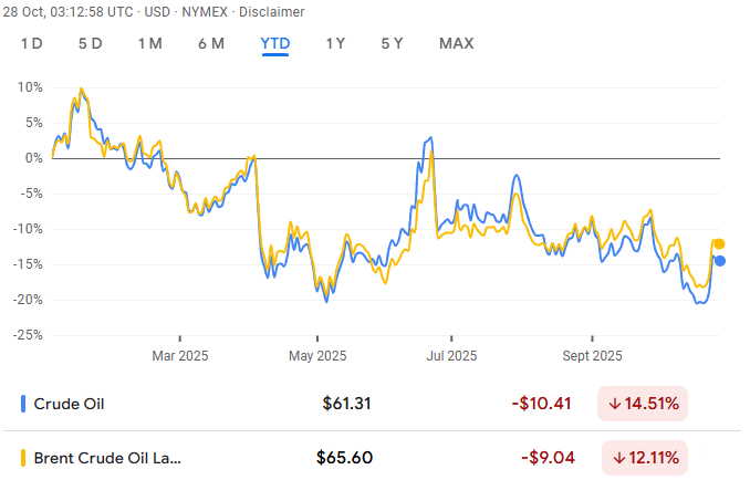 Мировые цены на нефть Screenshot of oil market prices