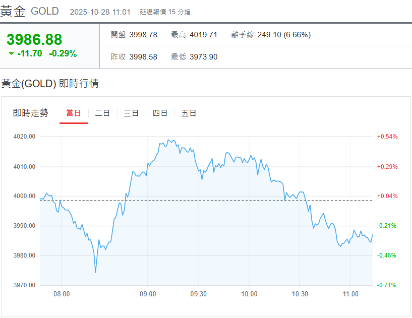 現貨黃金失守4000美元 現貨黃金失守4000美元