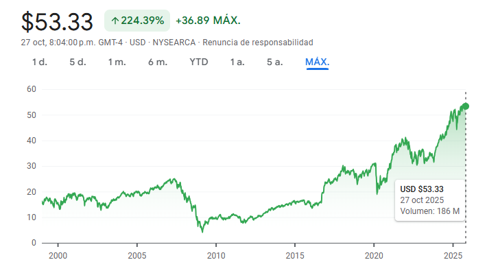 Gráfico del XLF ETF Gráfico del XLF ETF