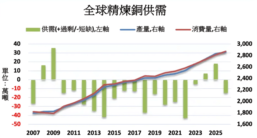全球精煉銅歷年供需變化 全球精煉銅歷年供需變化