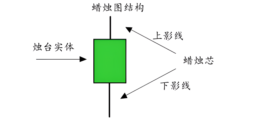蜡烛图  蜡烛图