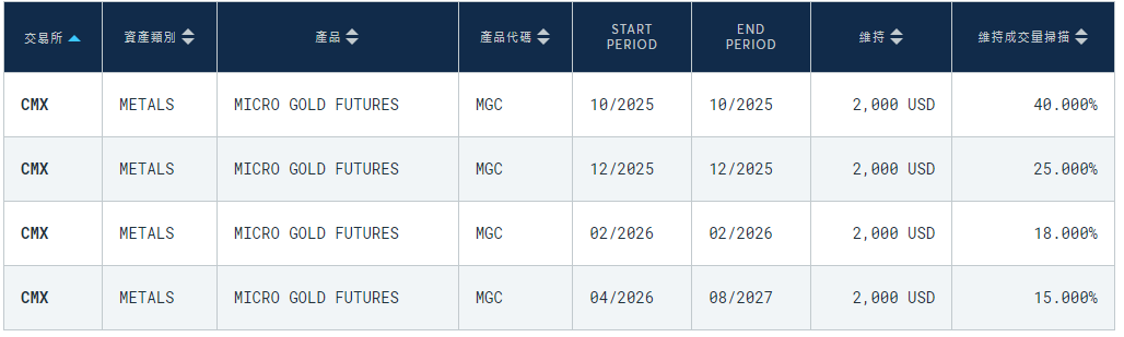 微型黃金保證金 微型黃金保證金