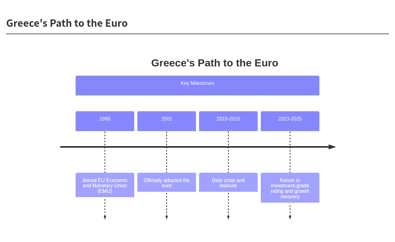 Grecia cambió su moneda oficial a euro
