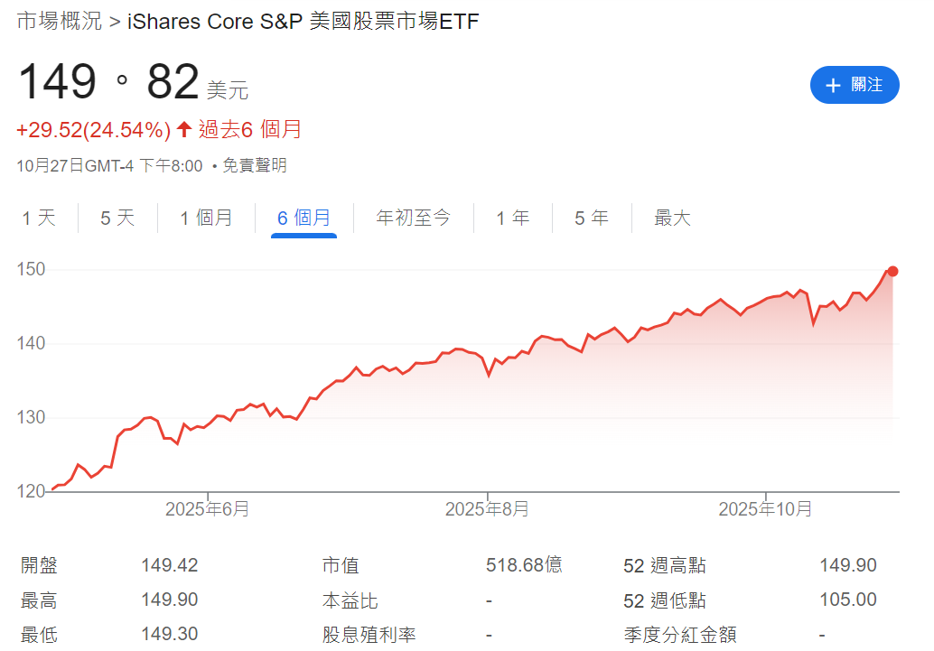 ITOT ETF近六個月漲幅24.54% ITOT ETF近六個月漲幅24.54%