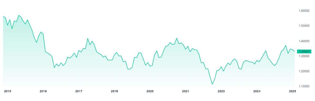 英镑汇率走势10年 英镑汇率走势10年