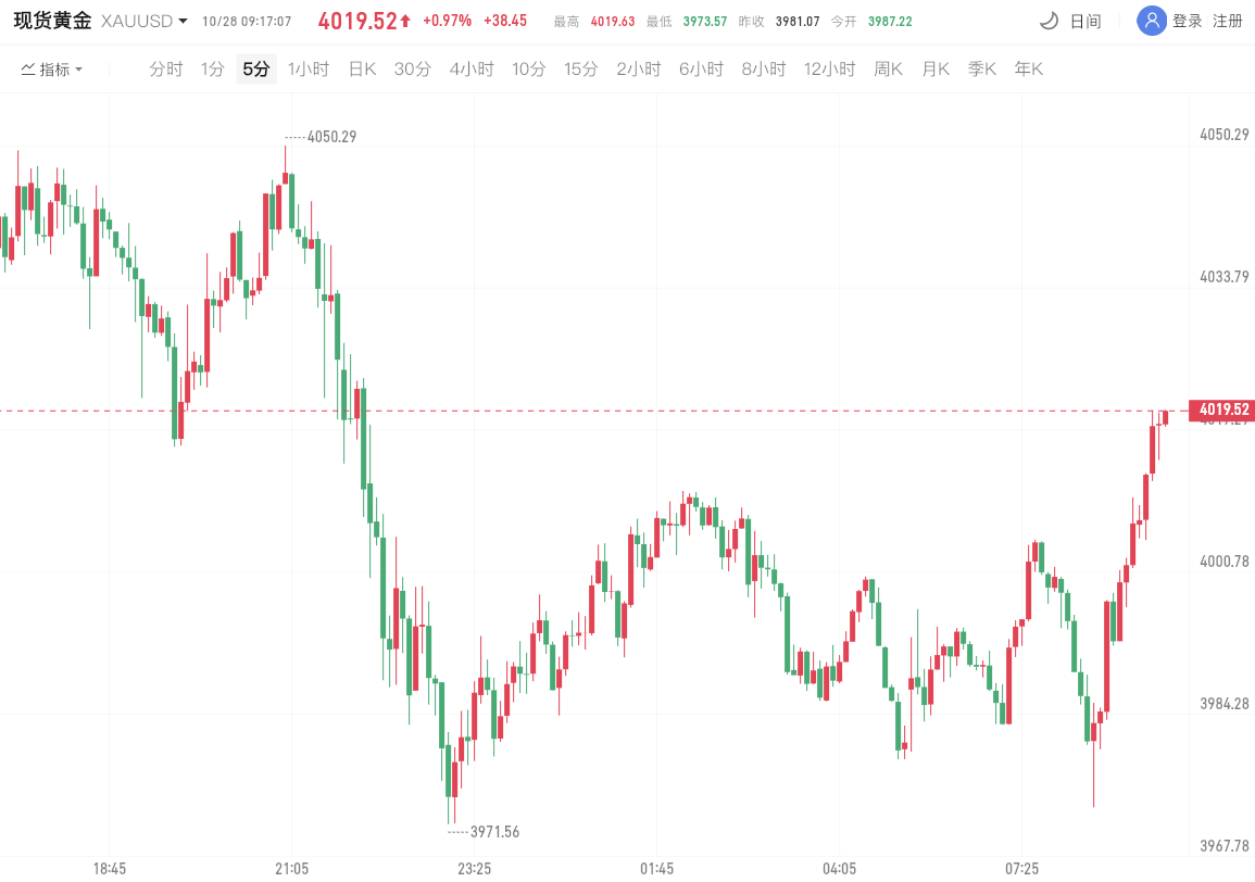 現貨黃金再次站在4010美元 现货黄金再次站在4010美元