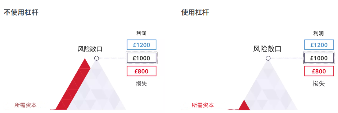 杠杆的使用与不使用的区别 杠杆的使用与不使用的区别