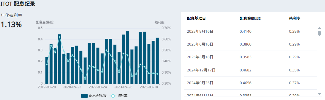 ITOT配息记录 ITOT配息记录