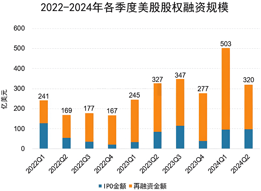 2022-2024年各季度美股股权融资规模 2022-2024年各季度美股股权融资规模