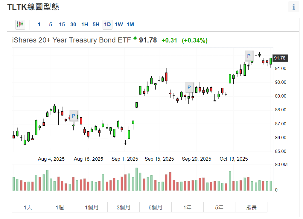 TLT K線圖型態 TLT K線圖型態