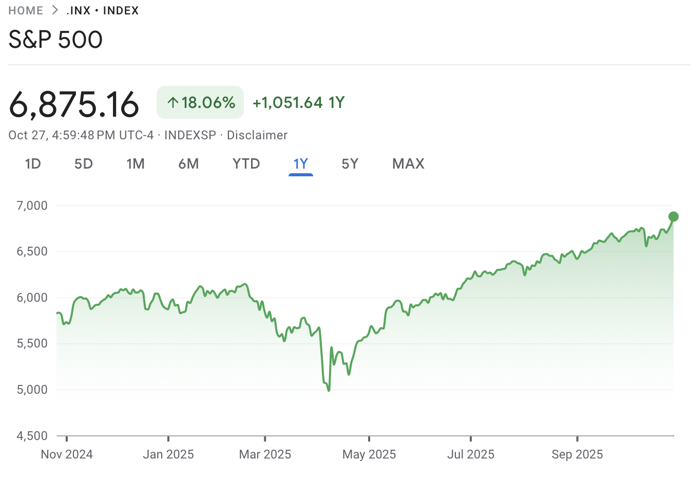 Current Value Of SP500 Current Value Of SP500