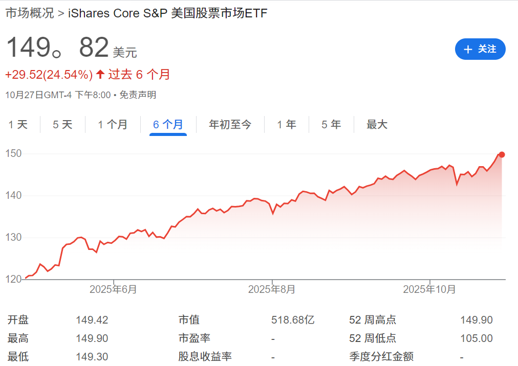 ITOT ETF近六个月涨幅24.54% ITOT ETF近六个月涨幅24.54%