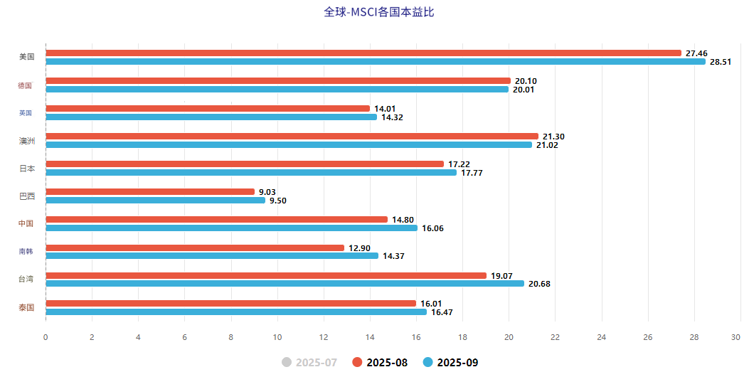 日本股市本益比17.7倍