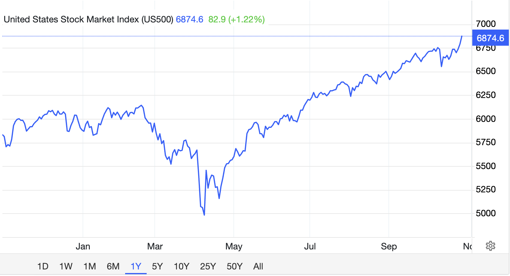 Current US Stock Market