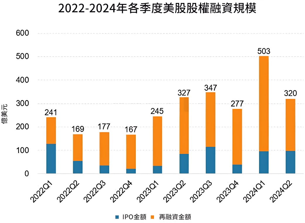 2022-2024年各季度美股股權融資規模 2022-2024年各季度美股股權融資規模
