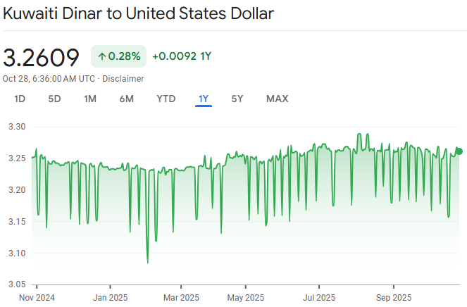 Tại sao đồng Dinar Kuwait lại mạnh đến vậy?